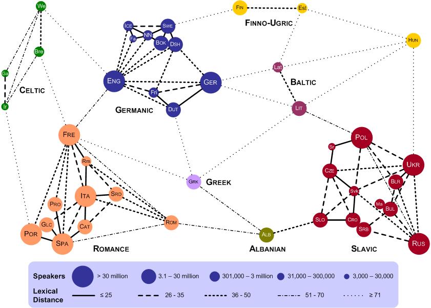 Lexical Distance Among the Languages of Europe
