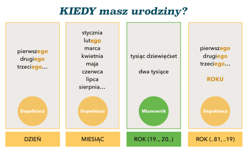 daty po polsku dates polish language