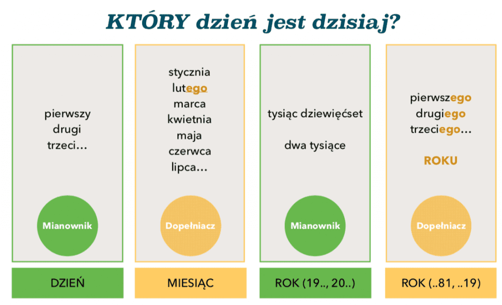 daty po polsku dates polish language